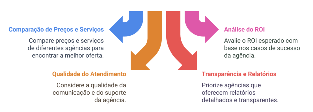 como-avaliar-custo-beneficio-de-uma-agencia-google-ads-1024x367.png