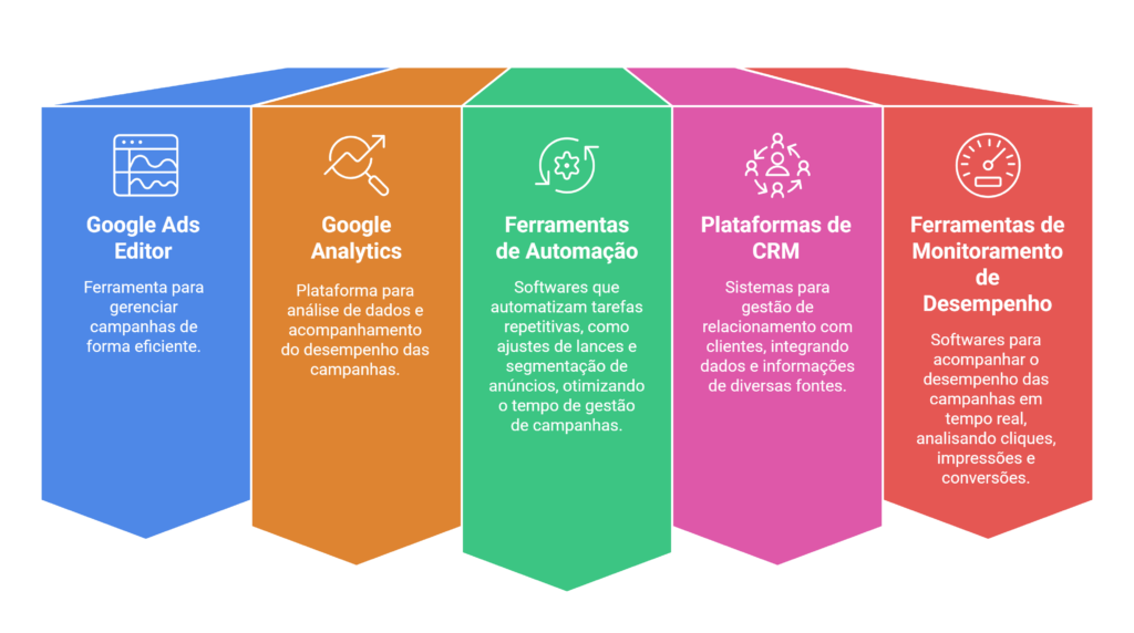 Ferramentas para Agências Google Ads