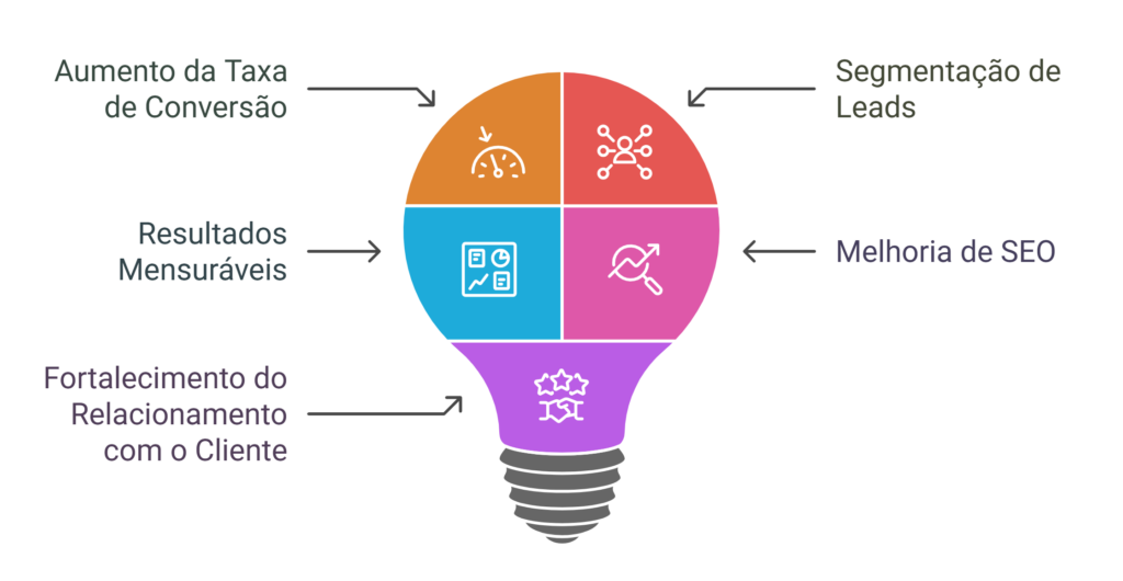 Ilustração dos benefício de uma landing page otimizada na crição de landing pages Ilustração dos benefício de uma landing page otimizada na crição de landing pages