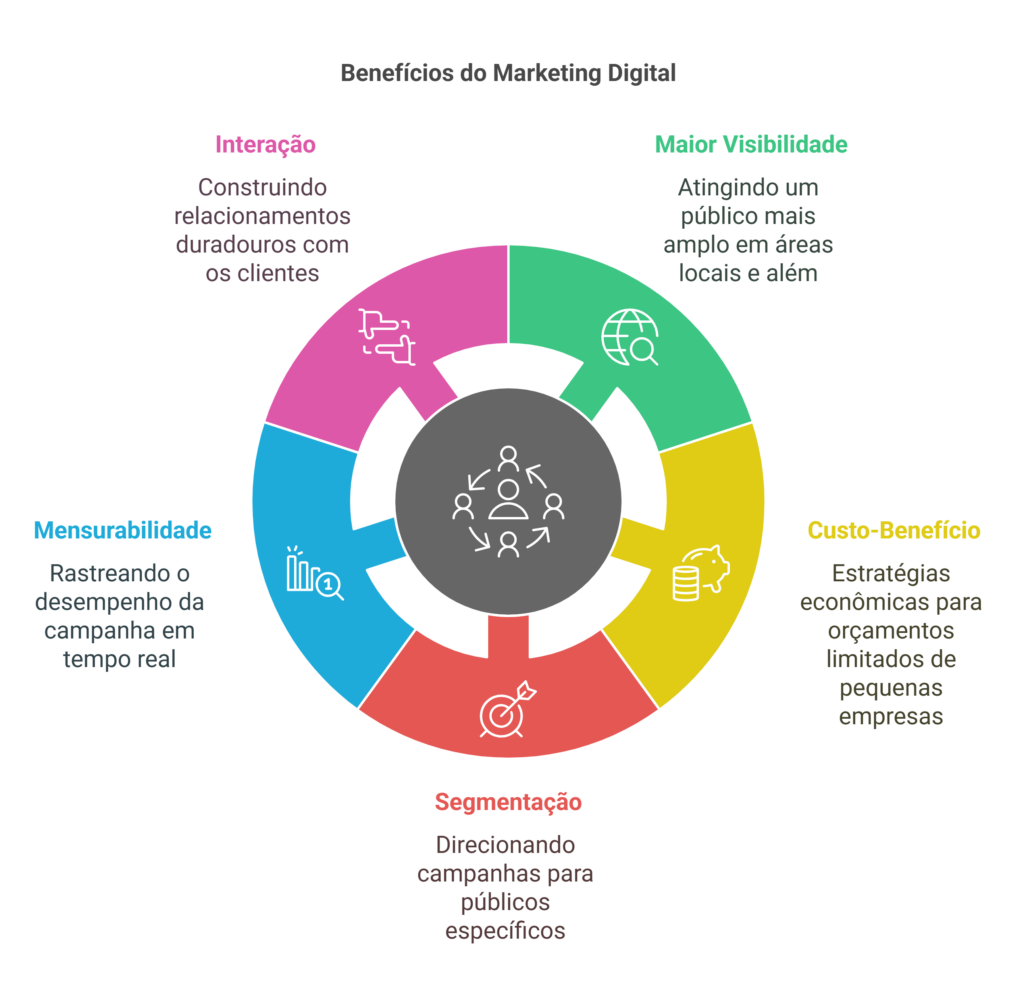 Ilustração dos benefícios do marketing digital, uma roda colorida com 5 divisões identificadas com os termos Interação, Maior Visibilidade, mensurabilidade, custo benefício e segmentação