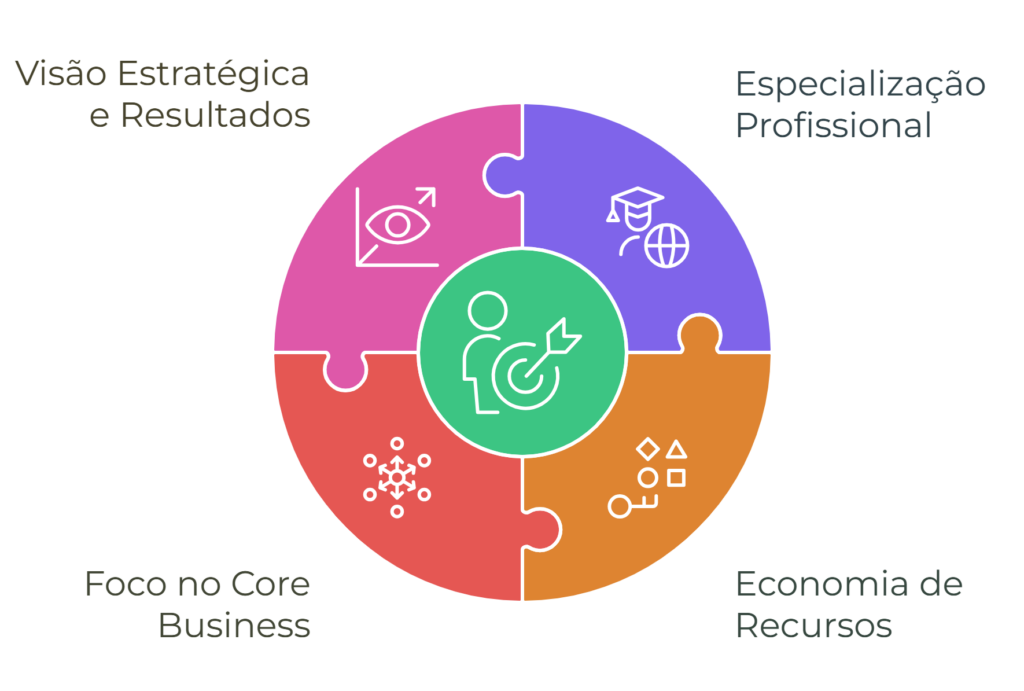 Ilustração explicando as Vantagens de terceirizar os serviços de marketing digital