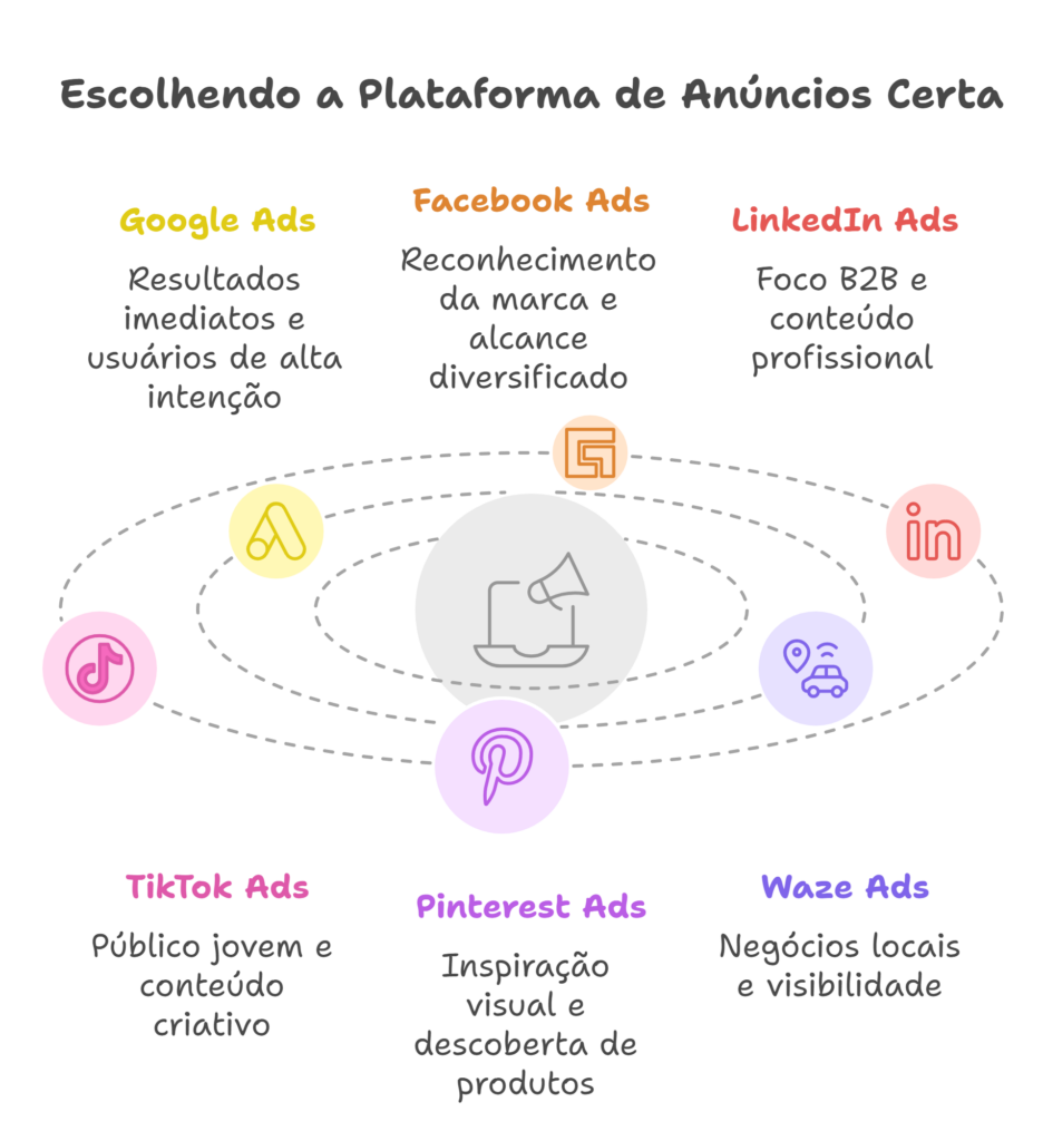 Plataformas de Tráfego Pago como escolher Plataformas de Tráfego Pago como escolher