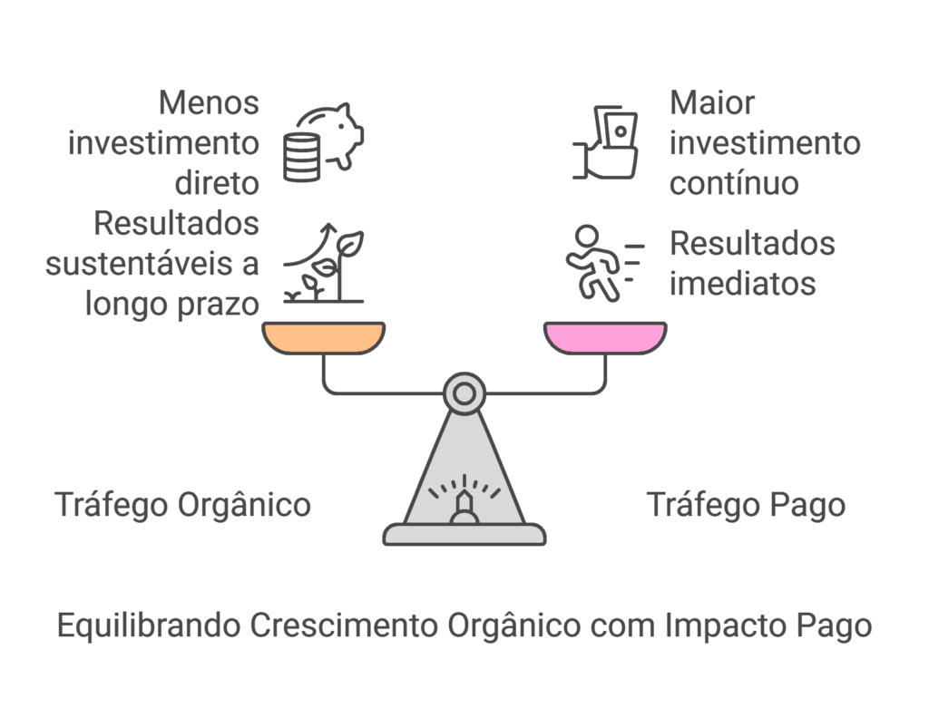 trafego pago vs trafego orgânico