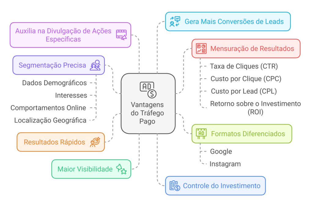 vantagens-do-trafego-pago-1024x695.png
